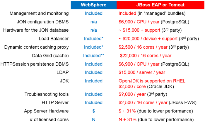 WAS and JBoss licensed components