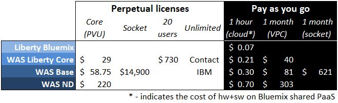 WAS license costs